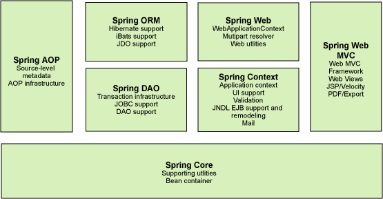 Spring 框架是一个分层架构，由 7 个定义良好的模块组成。